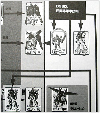 50年以上 ガンダムseed Msv 開発系譜図